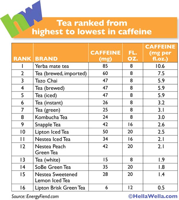 tea caffeine chart-HellaWella